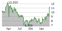 KION GROUP AG ADR Chart 1 Jahr