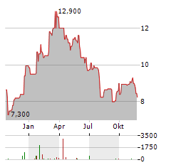 KION GROUP AG ADR Aktie Chart 1 Jahr