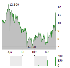 KION GROUP AG ADR Aktie Chart 1 Jahr