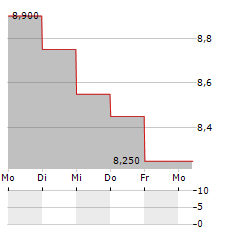 KION GROUP AG ADR Aktie 5-Tage-Chart