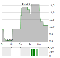 KION GROUP AG ADR Aktie 5-Tage-Chart