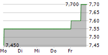 KION GROUP AG ADR 5-Tage-Chart