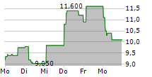 KION GROUP AG ADR 5-Tage-Chart