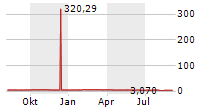 KIORA PHARMACEUTICALS INC Chart 1 Jahr