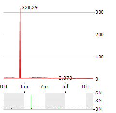 KIORA PHARMACEUTICALS Aktie Chart 1 Jahr