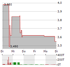 KIORA PHARMACEUTICALS Aktie 5-Tage-Chart