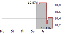 KIOXIA HOLDINGS CORPORATION 5-Tage-Chart