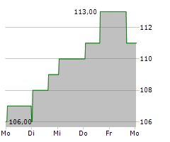 KIRBY CORPORATION Chart 1 Jahr