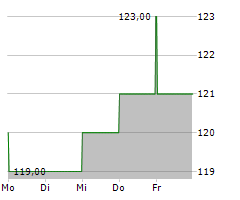 KIRBY CORPORATION Chart 1 Jahr