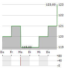 KIRBY Aktie 5-Tage-Chart