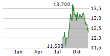 KIRIN HOLDINGS CO LTD ADR Chart 1 Jahr