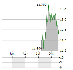 KIRIN HOLDINGS CO LTD ADR Aktie Chart 1 Jahr