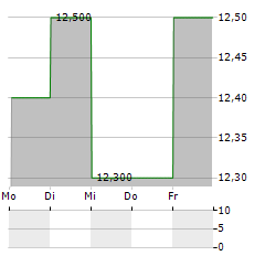 KIRIN HOLDINGS CO LTD ADR Aktie 5-Tage-Chart