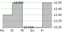 KIRIN HOLDINGS CO LTD ADR 5-Tage-Chart