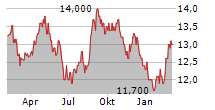 KIRIN HOLDINGS CO LTD Chart 1 Jahr