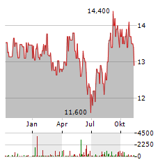 KIRIN HOLDINGS Aktie Chart 1 Jahr