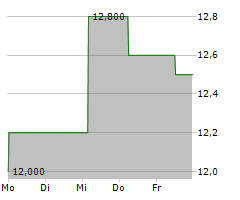 KIRIN HOLDINGS CO LTD Chart 1 Jahr