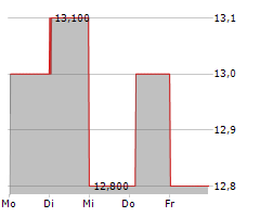 KIRIN HOLDINGS CO LTD Chart 1 Jahr