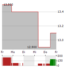 KIRIN HOLDINGS Aktie 5-Tage-Chart