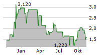 KIRKLANDS INC Chart 1 Jahr