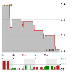 KIRKLANDS Aktie 5-Tage-Chart