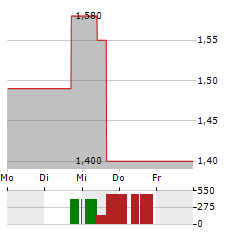 KIRKLANDS Aktie 5-Tage-Chart