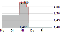 KIRKLANDS INC 5-Tage-Chart