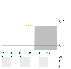 KIROMIC BIOPHARMA Aktie 5-Tage-Chart