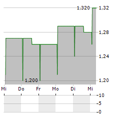 KISTOS Aktie 5-Tage-Chart