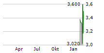 KITRON ASA Chart 1 Jahr