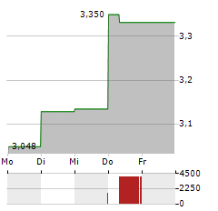 KITRON Aktie 5-Tage-Chart