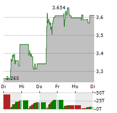 KITRON Aktie 5-Tage-Chart