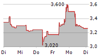 KITRON ASA 5-Tage-Chart