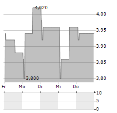 KITWAVE GROUP Aktie 5-Tage-Chart