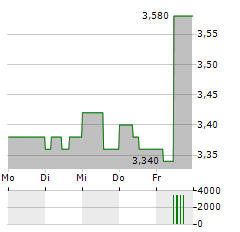 KITWAVE GROUP Aktie 5-Tage-Chart