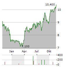 KIWETINOHK ENERGY Aktie Chart 1 Jahr