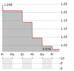 KJELL GROUP Aktie 5-Tage-Chart