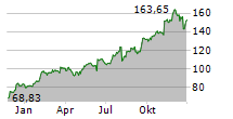 KKR & CO INC Chart 1 Jahr