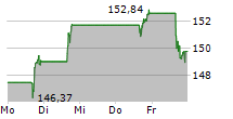 KKR & CO INC 5-Tage-Chart