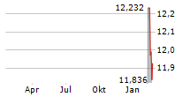 KKR INCOME OPPORTUNITIES FUND Chart 1 Jahr