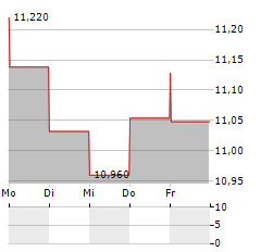 KKR INCOME OPPORTUNITIES Aktie 5-Tage-Chart