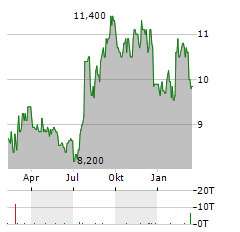 KKR REAL ESTATE FINANCE TRUST Aktie Chart 1 Jahr