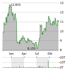 KKR REAL ESTATE FINANCE TRUST Aktie Chart 1 Jahr