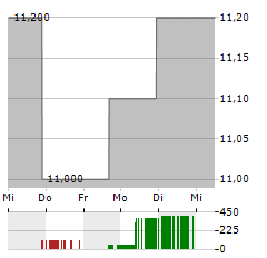 KKR REAL ESTATE FINANCE TRUST Aktie 5-Tage-Chart