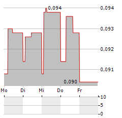 KLABATER Aktie 5-Tage-Chart