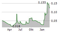 KLARIA PHARMA HOLDING AB Chart 1 Jahr