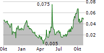 KLARIA PHARMA HOLDING AB Chart 1 Jahr