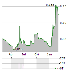 KLARIA PHARMA Aktie Chart 1 Jahr