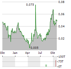 KLARIA PHARMA Aktie Chart 1 Jahr