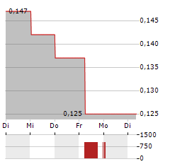 KLARIA PHARMA Aktie 5-Tage-Chart